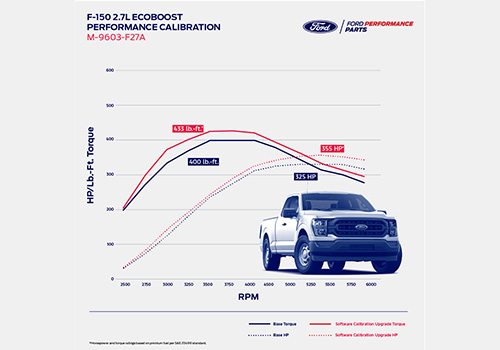 F-150 2.7L PERFORMANCE ENGINE CALIBRATION